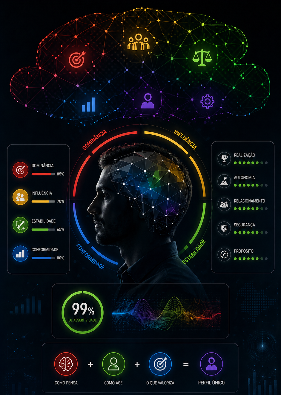 Diagnóstico de Perfil Comportamental